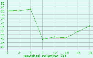 Courbe de l'humidit relative pour Moncegorsk