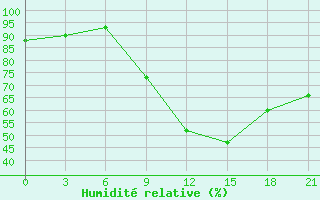 Courbe de l'humidit relative pour Peshkopi