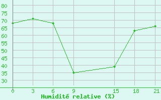 Courbe de l'humidit relative pour Syros