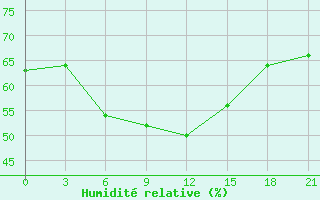 Courbe de l'humidit relative pour Tuapse