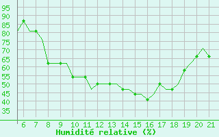 Courbe de l'humidit relative pour Southampton / Weather Centre