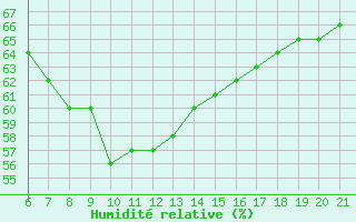 Courbe de l'humidit relative pour Capo Carbonara