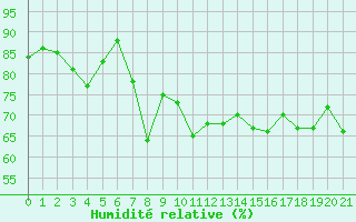 Courbe de l'humidit relative pour Cap Pertusato (2A)