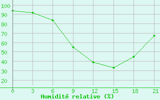 Courbe de l'humidit relative pour Osijek / Klisa