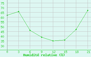 Courbe de l'humidit relative pour Motokhovo