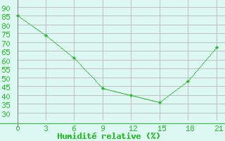 Courbe de l'humidit relative pour Motokhovo