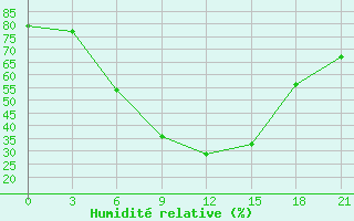 Courbe de l'humidit relative pour Astrahan