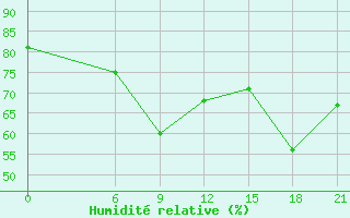 Courbe de l'humidit relative pour Ainazi