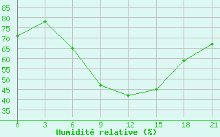 Courbe de l'humidit relative pour Konotop