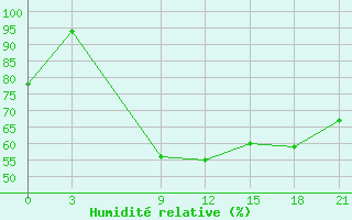 Courbe de l'humidit relative pour Silute