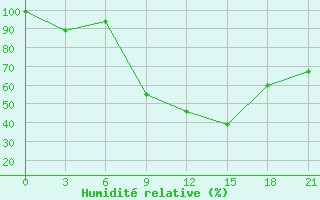 Courbe de l'humidit relative pour Kagul