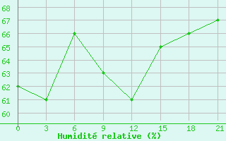 Courbe de l'humidit relative pour Liski