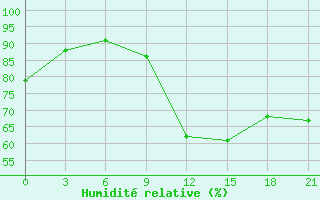 Courbe de l'humidit relative pour Koslan