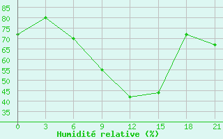 Courbe de l'humidit relative pour Gap Meydan