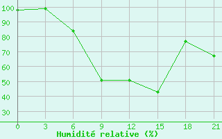 Courbe de l'humidit relative pour Vinnicy