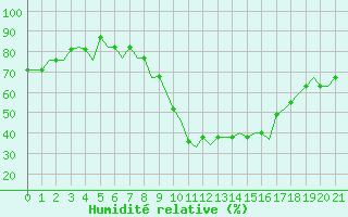 Courbe de l'humidit relative pour Alpnach