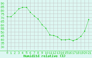 Courbe de l'humidit relative pour Retie (Be)