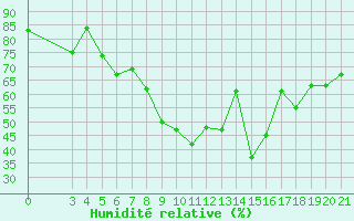 Courbe de l'humidit relative pour Hvar