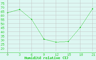 Courbe de l'humidit relative pour Elec