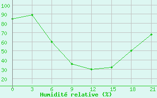 Courbe de l'humidit relative pour Dnipropetrovs'K