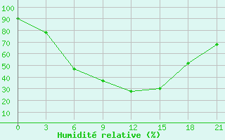 Courbe de l'humidit relative pour Buguruslan