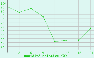 Courbe de l'humidit relative pour Suojarvi