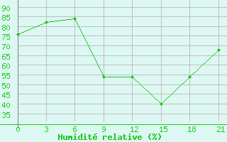 Courbe de l'humidit relative pour Kornesty