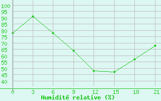 Courbe de l'humidit relative pour Brest