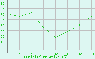 Courbe de l'humidit relative pour Oran Tafaraoui