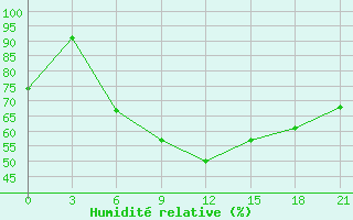 Courbe de l'humidit relative pour Krasnyy Kholm