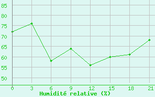 Courbe de l'humidit relative pour Primorsko-Ahtarsk