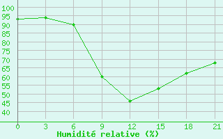 Courbe de l'humidit relative pour Nador