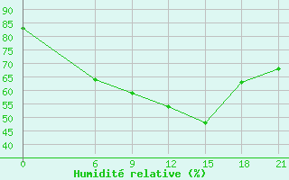 Courbe de l'humidit relative pour Syros