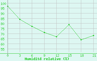 Courbe de l'humidit relative pour Kasteli Airport