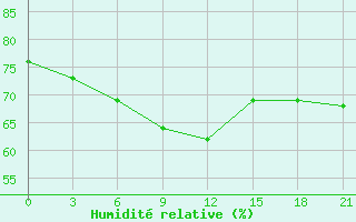 Courbe de l'humidit relative pour Vinnicy