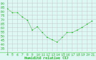 Courbe de l'humidit relative pour Logrono (Esp)