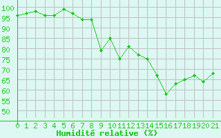 Courbe de l'humidit relative pour Hoernli