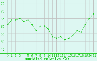 Courbe de l'humidit relative pour Ischgl / Idalpe