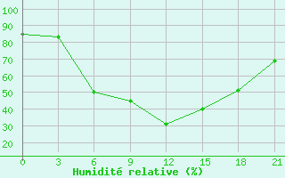 Courbe de l'humidit relative pour Bologoe