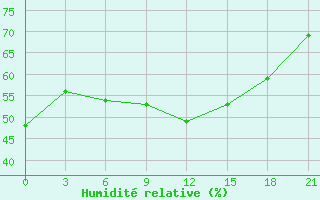 Courbe de l'humidit relative pour Taganrog