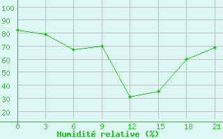 Courbe de l'humidit relative pour Basel Assad International Airport