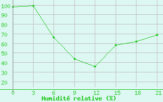 Courbe de l'humidit relative pour Lyntupy