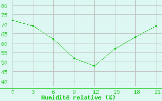 Courbe de l'humidit relative pour Kojnas