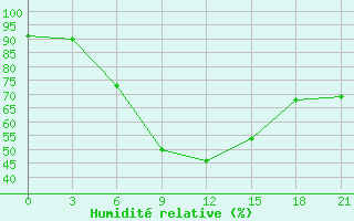 Courbe de l'humidit relative pour Vasilevici