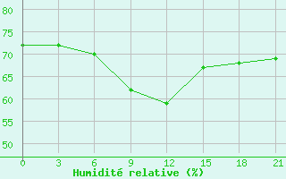 Courbe de l'humidit relative pour Dalatangi