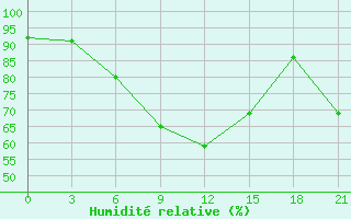 Courbe de l'humidit relative pour Kasteli Airport