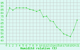 Courbe de l'humidit relative pour Blesmes (02)