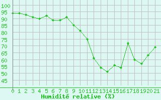 Courbe de l'humidit relative pour Jou-ls-Tours (37)