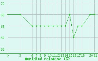 Courbe de l'humidit relative pour Bjelasnica