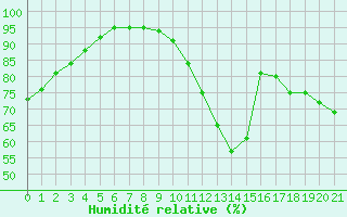 Courbe de l'humidit relative pour Angoulme - Brie Champniers (16)